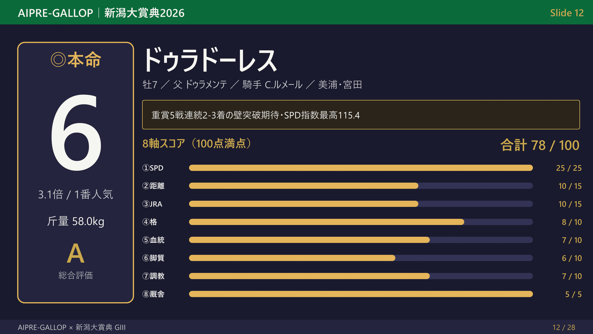 新潟大賞典 2026 予想の本命馬と出走馬