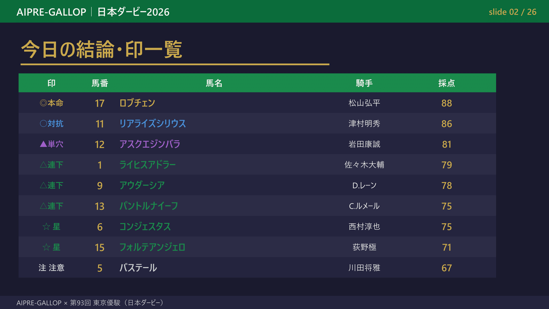 日本ダービー 2026 予想の本命馬と出走馬