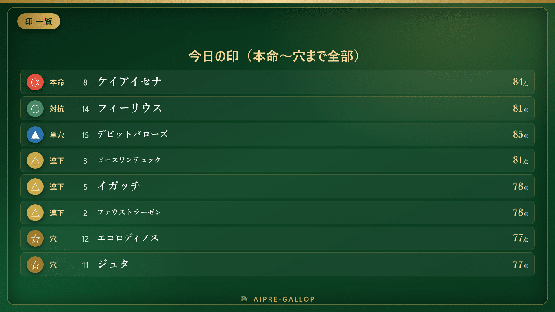 函館記念 2026 予想の本命馬と出走馬